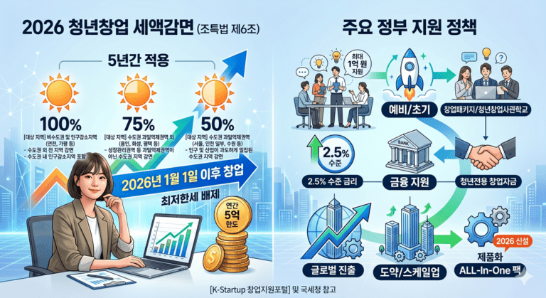 청년창업 세액감면