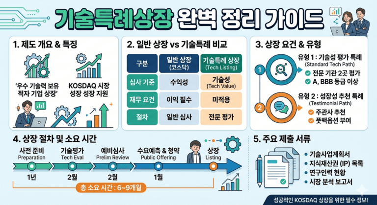 기술특례상장