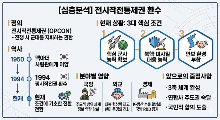 전시작전권
