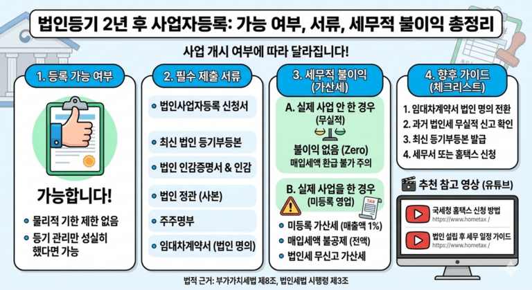 지연된 사업자등록
